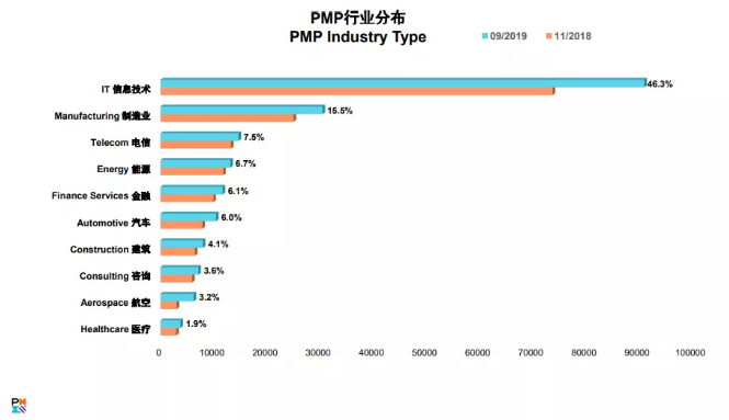 PMP行業分布