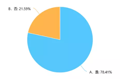 您所在組織中，是否在項目經理職業發展路徑中鼓勵項目經理獲得PMP認證?