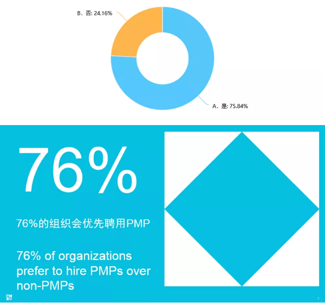 您所在組織在招聘時，是否會優先考慮PMP認證人士?