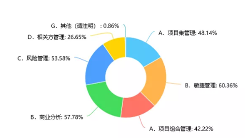 您關注項目管理學科的哪些最新進展?