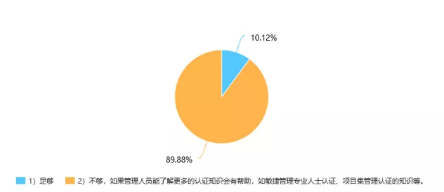 您認為在復雜/多項目的管理中，單個項目管理的知識/技能是否能夠滿足您的要求?