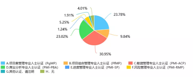 您最想取得的下一個PMI認證是？