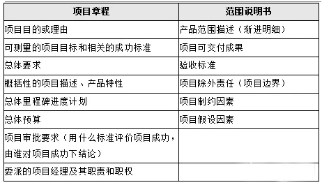 項(xiàng)目章程和項(xiàng)目范圍