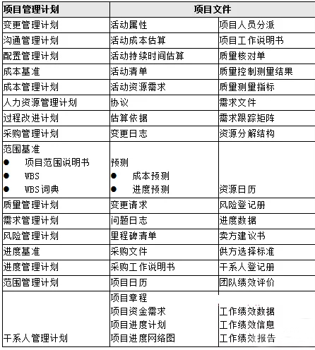 項(xiàng)目管理計(jì)劃和項(xiàng)目文件