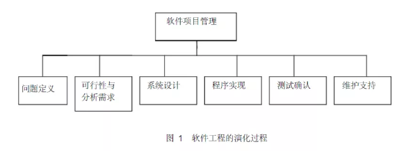 項目工程的演化過程