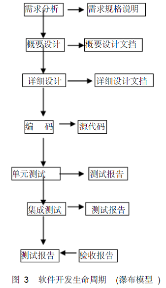 軟件開發生命周期