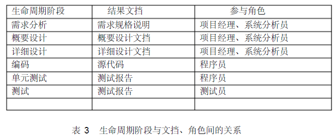 軟件開發生命周期與文檔、角色之間的關系