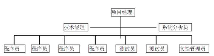 項目成員結構