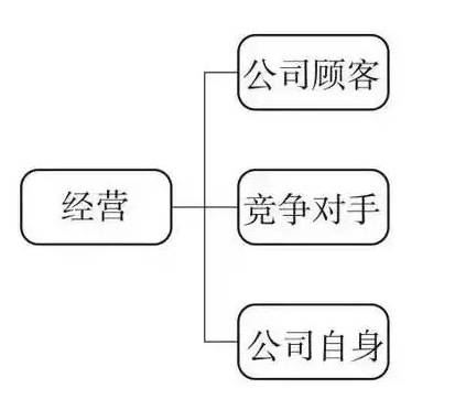 3C模型