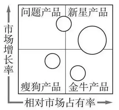 產(chǎn)品投資組合管理