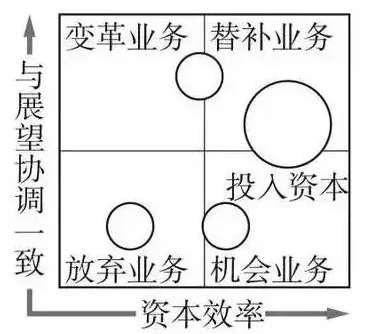 價值組合管理