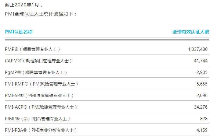 PMP全球持證人數(shù)