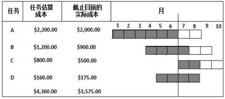 估算成本和實際成本