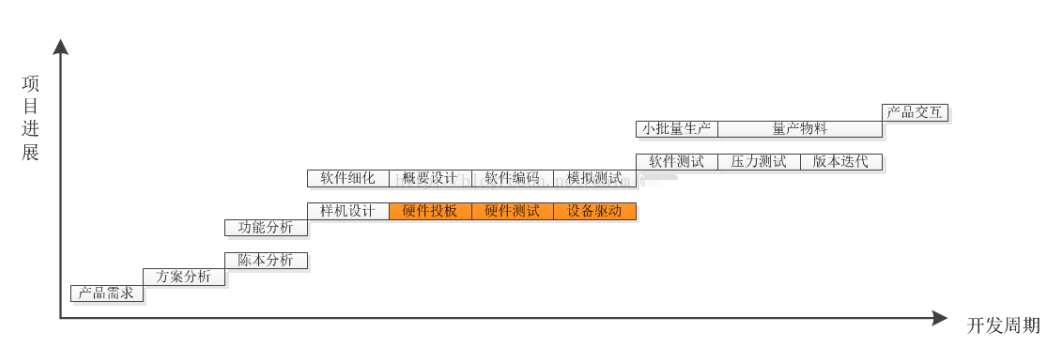 開發周期控制