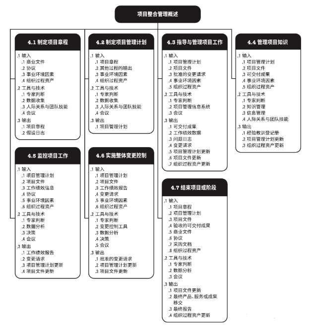 項(xiàng)目整合管理