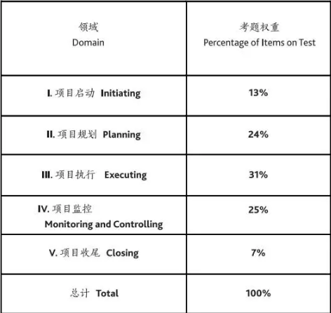 考題分布