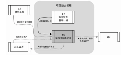 項目整合管理