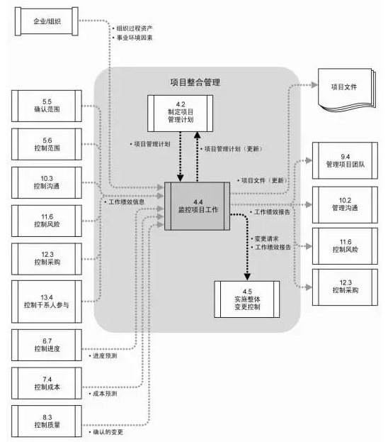 項目監(jiān)控工作