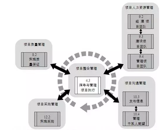 項目整合管理