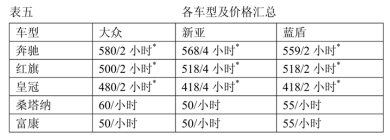 各車型及價格匯總