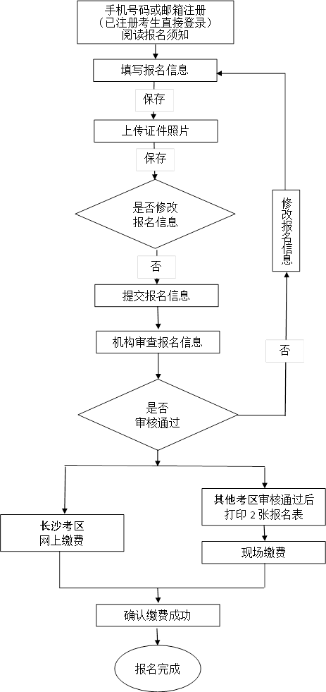 湖南省軟考報名流程