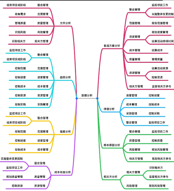 數據分析技術