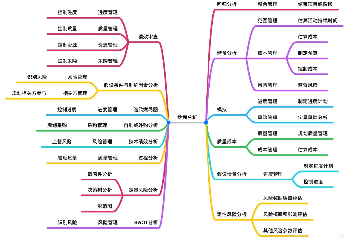 數據分析技術