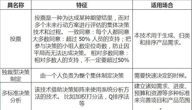 不同的決策技術和適用場合總結如下