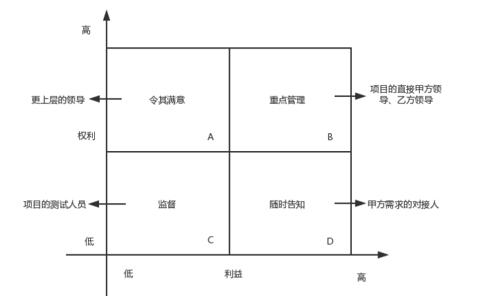 相關(guān)方權(quán)利/利益方格