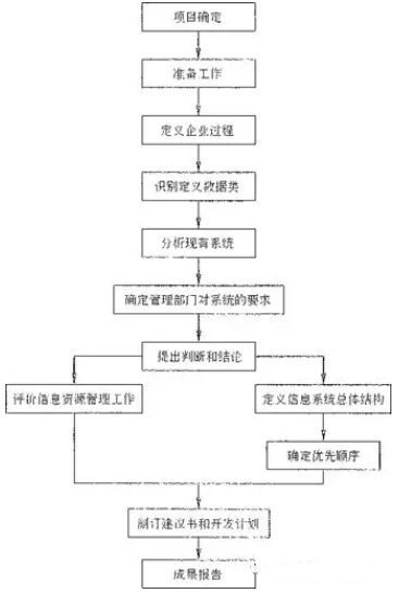 BSP方法的步驟