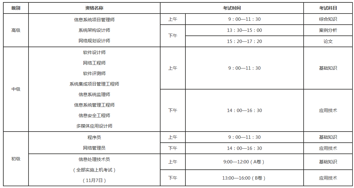 　　2021年下半年全國計算機技術與軟件專業技術資格(水平)考試定于11月6、7日進行，資格名稱、考試級別、科目、時間具體安排如下表。