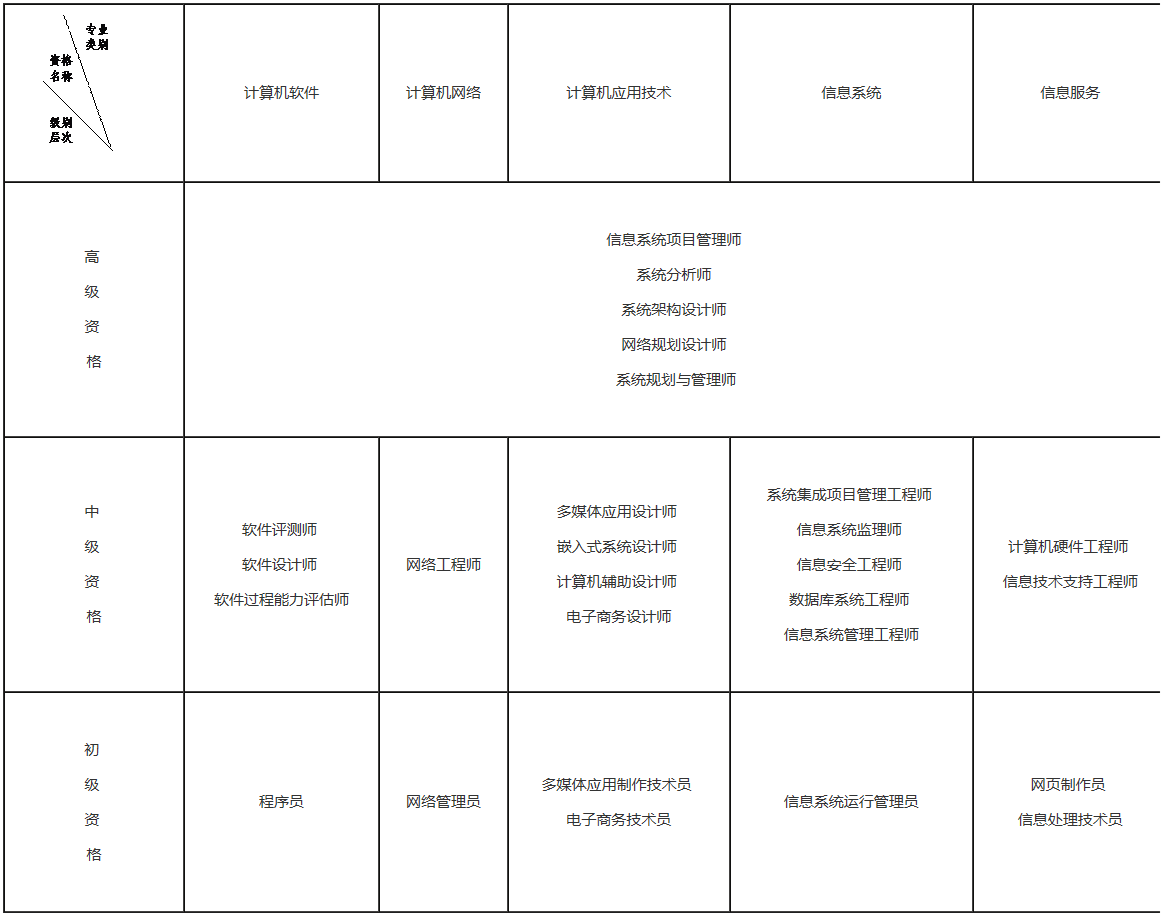 計(jì)算機(jī)技術(shù)與軟件專業(yè)技術(shù)資格(水平)考試專業(yè)類別、資格名稱和級別對應(yīng)表