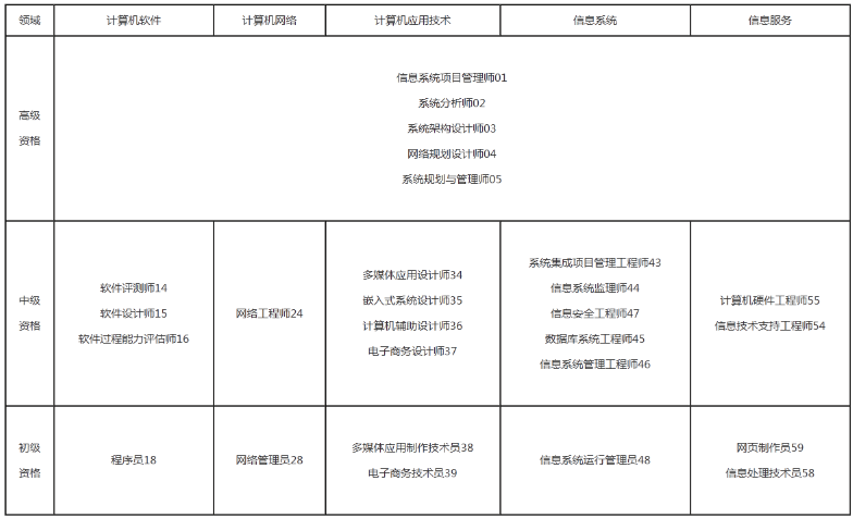 考試級別及其編碼