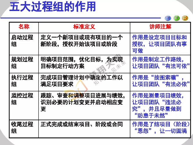 五大過程組