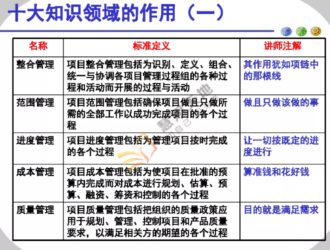 十大知識領域