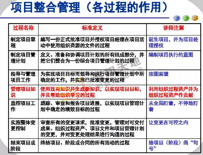 項目整合管理