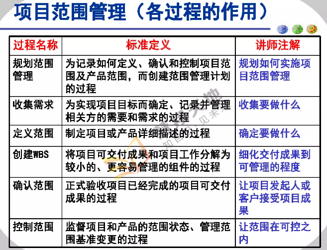 項目范圍管理