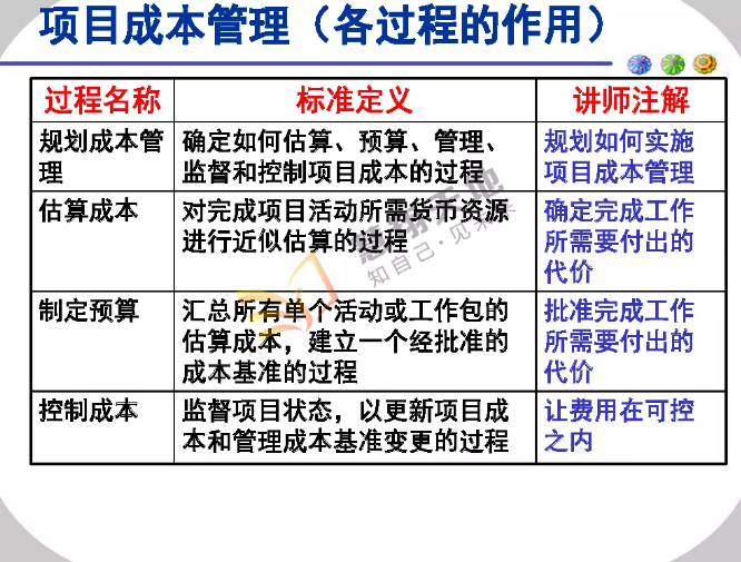 項目成本管理