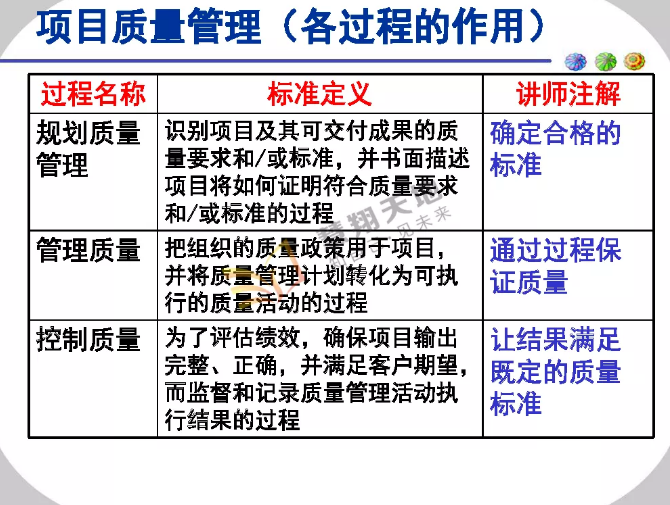 項目質量管理