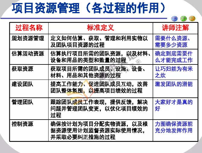 項目資源管理