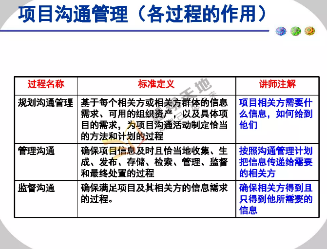 項目溝通管理