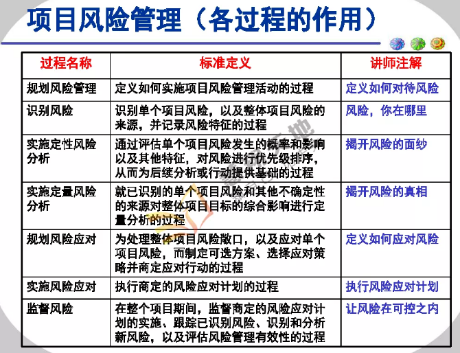 項目風險管理