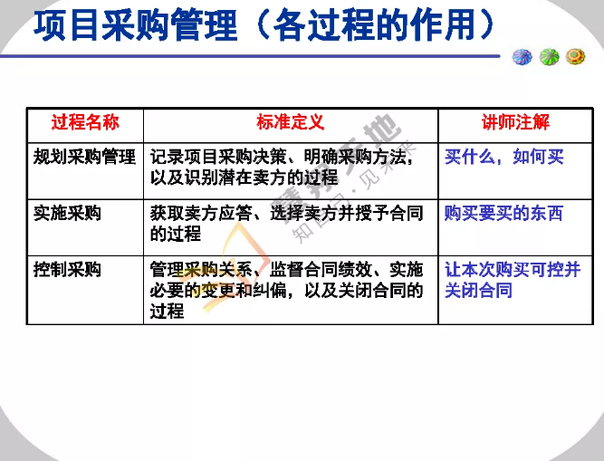 項目采購管理