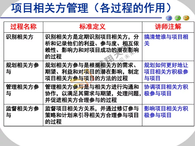 項目相關方管理