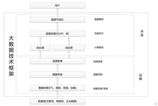 大數(shù)據(jù)技術框架圖