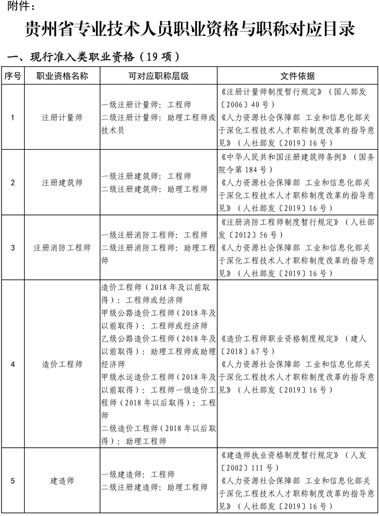 貴州省專業(yè)技術(shù)類職業(yè)資格與職稱對(duì)應(yīng)目錄