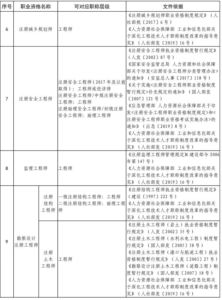 貴州省專業(yè)技術(shù)類職業(yè)資格與職稱對(duì)應(yīng)目錄