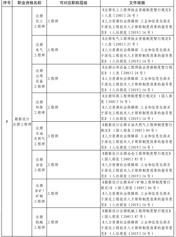 貴州省專業(yè)技術(shù)類職業(yè)資格與職稱對(duì)應(yīng)目錄