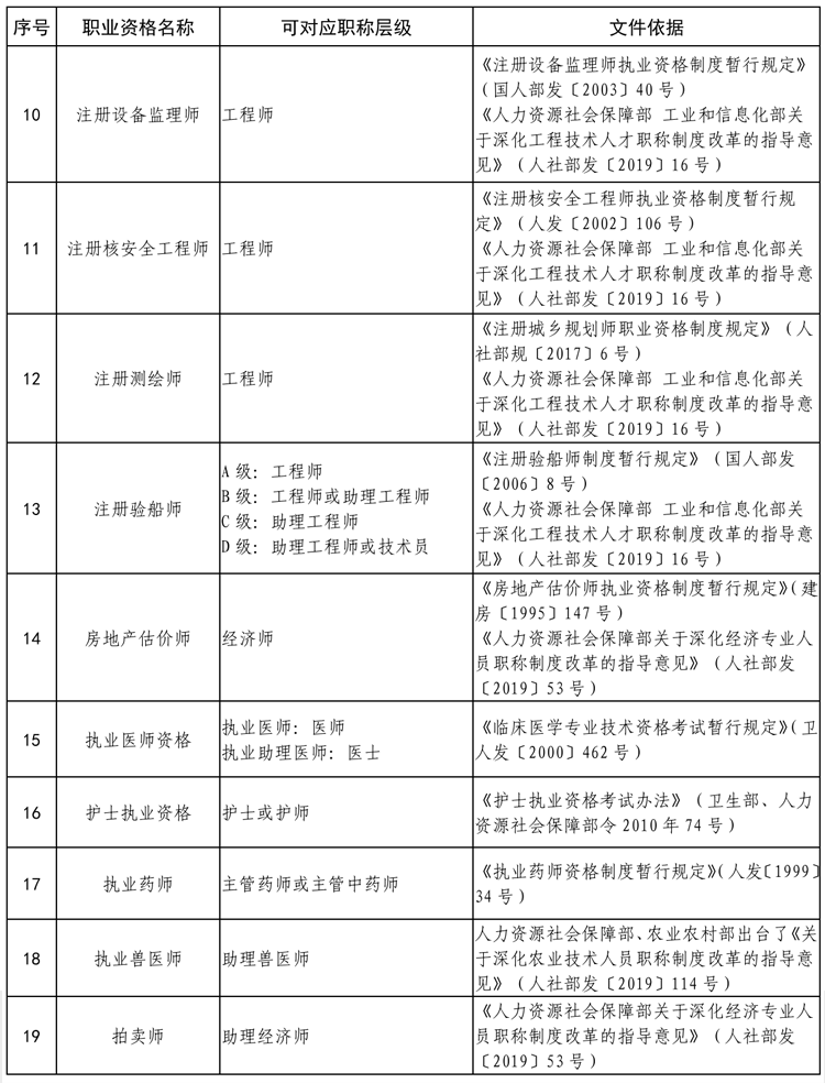 貴州省專業(yè)技術(shù)類職業(yè)資格與職稱對(duì)應(yīng)目錄