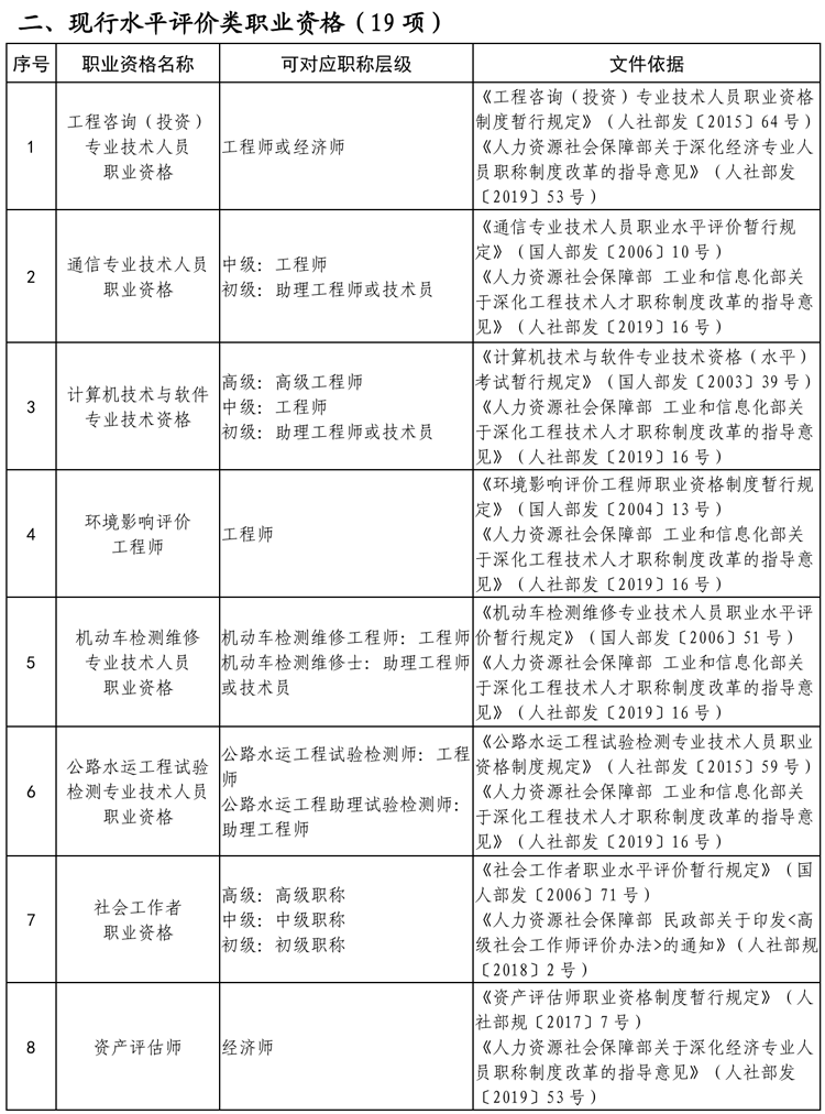 貴州省專業(yè)技術(shù)類職業(yè)資格與職稱對(duì)應(yīng)目錄